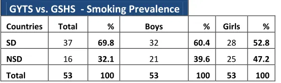Table 6. GSHS vs. GYTS – By Gender