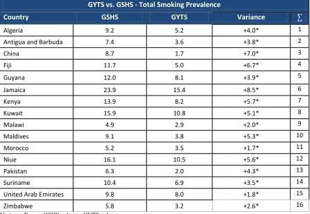 Table 7A. GYTS vs. GSHS – Countries with significantly different total smoking estimates and a positive prevalence variance    