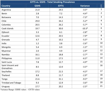 Table 7B. GYTS vs. GSHS – Countries with significantly different total smoking estimates and a negative prevalence variance   