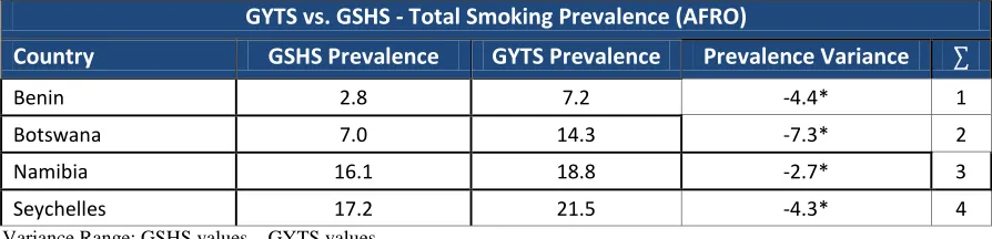 Table 8C.1. GYTS vs. GSHS – Countries with significantly different total smoking estimates in the AMRO region and a positive prevalence variance  