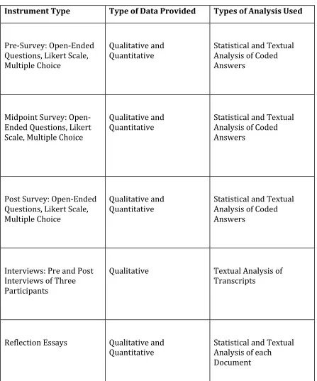 Table 1: Instruments Used, Data Provided 