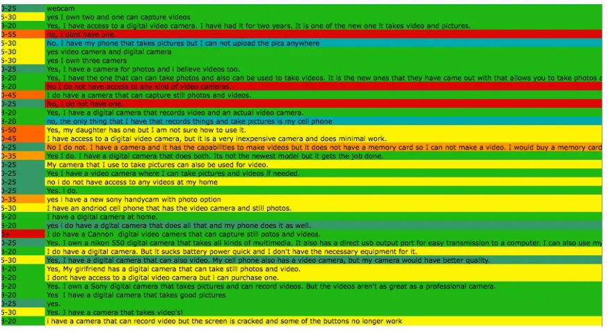 Figure 2: Example of Color­Coded Survey Responses 