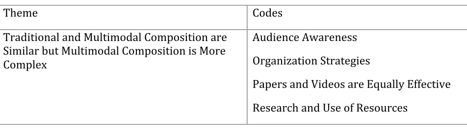 Table 6: Sample Tables of Reflection Essays and Assigned Codes 