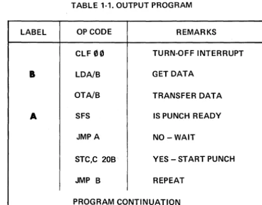 TABLE 1-1. OUTPUT PROGRAM 