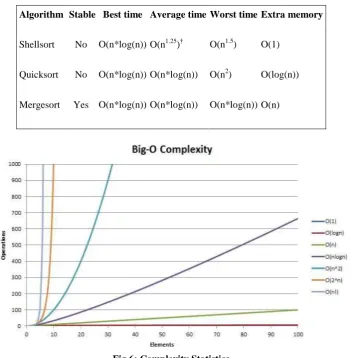 Fig 6: Complexity Statistics 