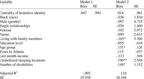 Table 7.6: Multiple Regression of the Relationship between Centrality of the Homeless Identity and Current Length of Time Homeless (H2B) 