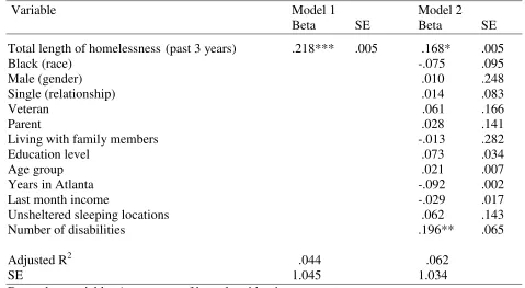 Table 7.7: Multiple Regression of the Relationship between Total Length of Time Homeless and Acceptance of the Homeless Identity (H3A) 