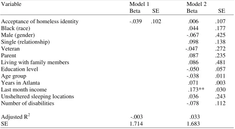 Table 7.9: Multiple Regression of the Relationship between Acceptance of the Homeless Identity and Attempts to Exit the Homeless Situation (H4) 
