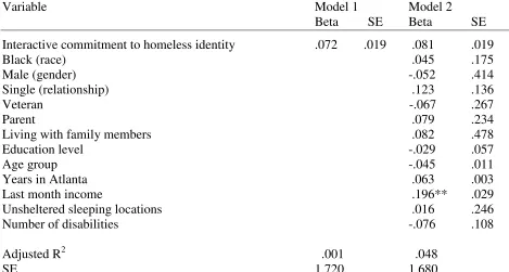 Table 7.10: Multiple Regression of the Relationship between Interactive Commitment to the Homeless Identity and Attempts to Exit the Homeless Situation (H5A) 