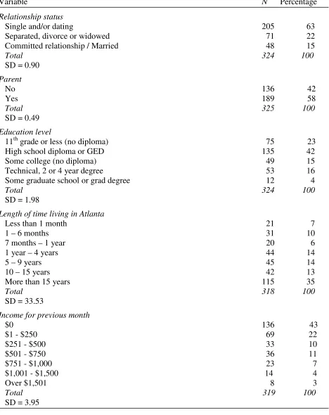 Table 6.2: Demographics: Numbers, Percentages, and Standard Deviations for Relationship Status, Parent, Education Level, Length of Time Living in Atlanta and Income for Previous Month 