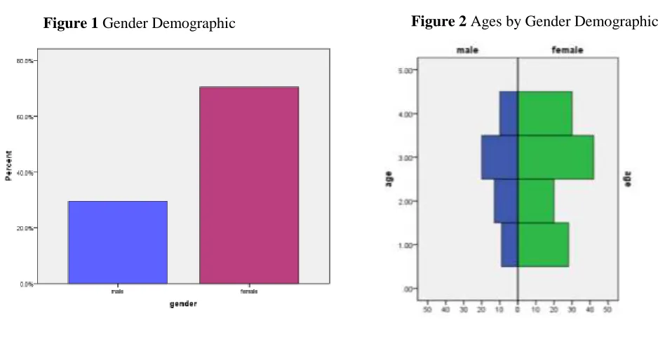 Figure 2 Ages by Gender Demographic  