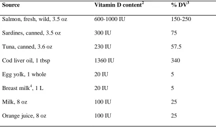 Table 1: Selected Sources of Vitamin D2 and Vitamin D31 (3,12) 