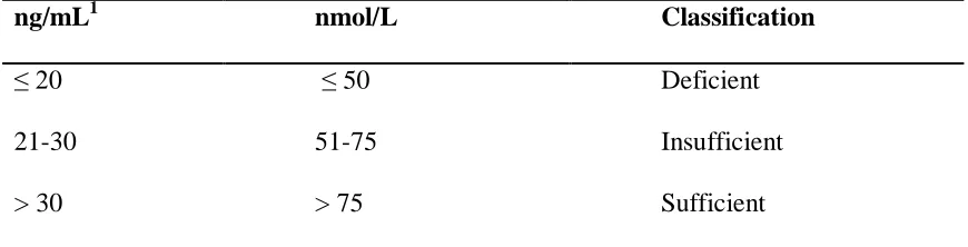 Table 2: Classification of Vitamin D Status by Serum 25-Hydroxyvitamin D (13) 