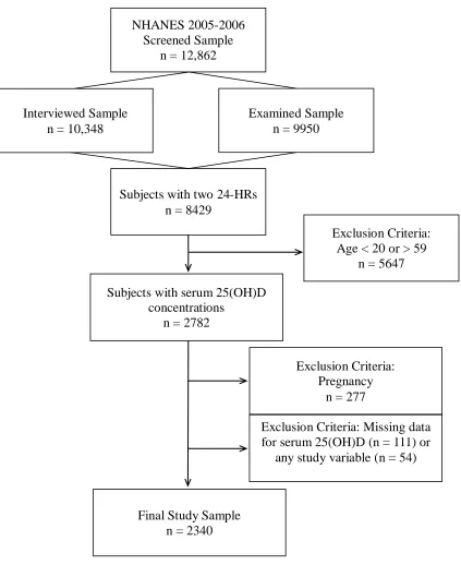 Figure 2: Derivation of Study Sample 