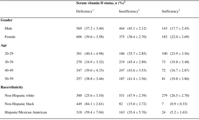 Table 4: Prevalence of Vitamin D Deficiency in the Study Sample1  