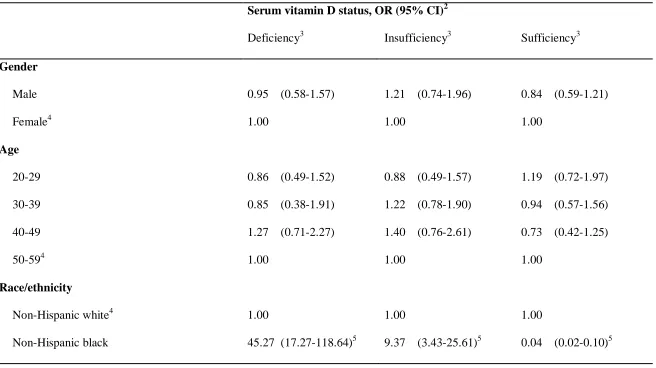 Table 5: Multivariate Odds Ratio and 95% Confidence Interval for Vitamin D Deficiency According to Characteristics of the 
