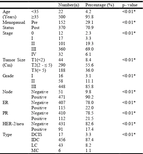 Table 1. Different parameters of Breast Cancer patients  