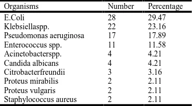 Table 7. Microbiological profile of symptomatic CA-UTI