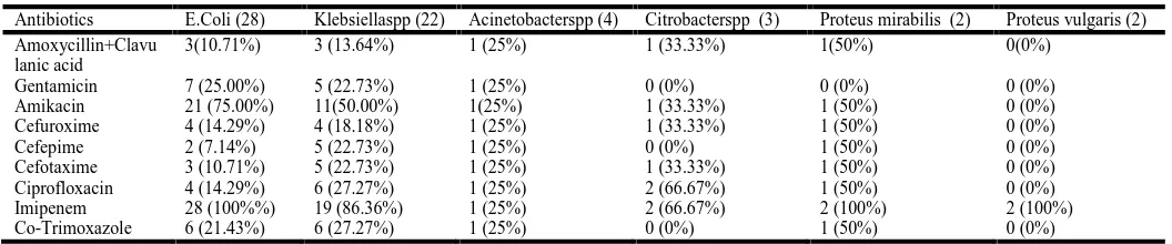 Table 9. Sensitivity pattern of Gram negative bacilli in Symptomatic CA-UTI