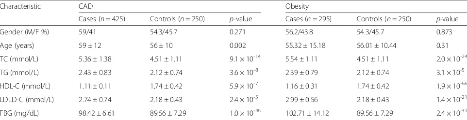 Table 1 Baseline features of subjects under study