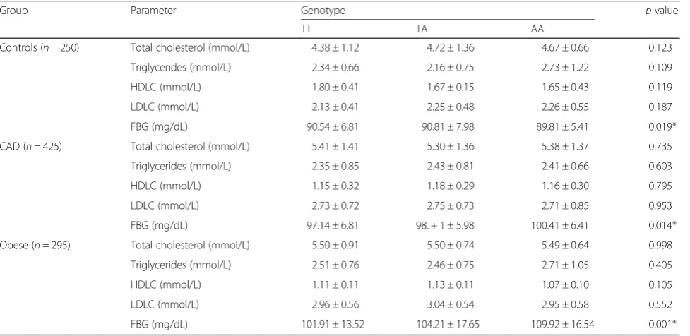 Table 2 Allele/genotype frequencies of rs9939609 in study group