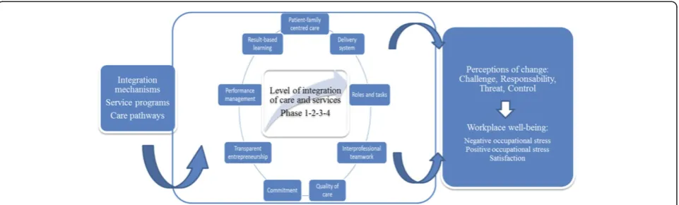 Figure 1 Reference framework. Inspired by the Flexihealth model of Vandenberghe et al