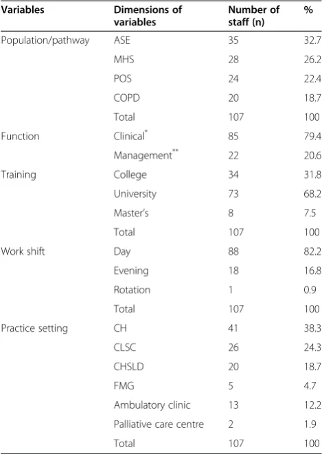 Table 1 Profile of respondents