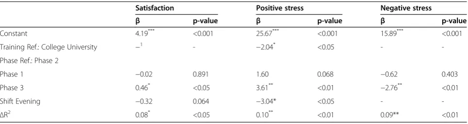 Table 4 Model 1: Relationship between level of integration and nurses’ perceptual assessment of that process