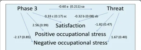Figure 2 Determinant relationships between level of integration,for all independent variables: a: non-standardized coefficient of theindependent variableperception of threat, and nurses’ workplace well-being