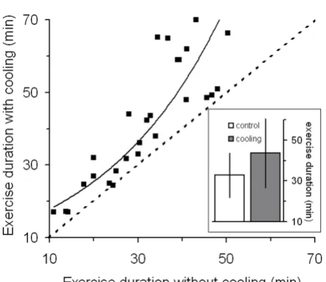Figure 1son of twenty-six paired treatment trialsThe effect of hand cooling on exercise duration: a compari-The effect of hand cooling on exercise duration: a comparison of twenty-six paired treatment trials