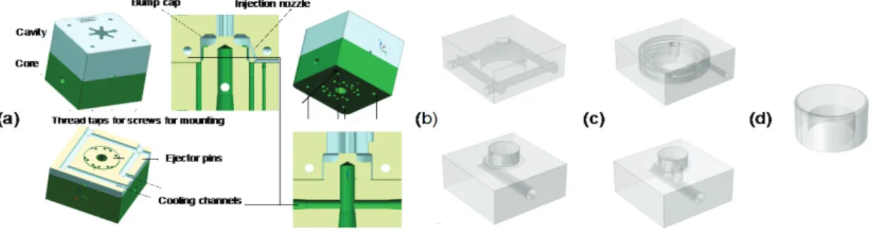Fig. 1.: (a) the configuration of the injection mold; (b) simplified design domains for conventional cooling analysis; (c) Simplified design  domains for conformal cooling analysis; (d) simplified domain of injected part.