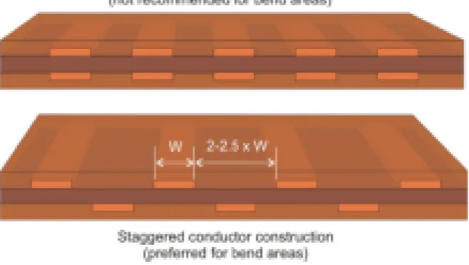Figure 5-9 I-Beamed vs. Staggered Conductors. I-beamed constructions increase the stiﬀ ness of the circuit through  bend and fold areas