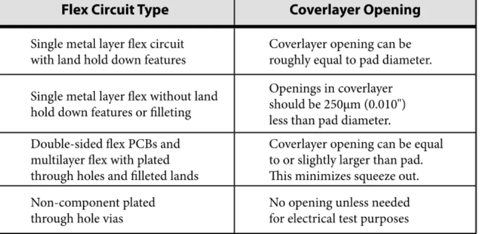 Table 5-3 provides general guidelines for sizing of coverlayer openings.