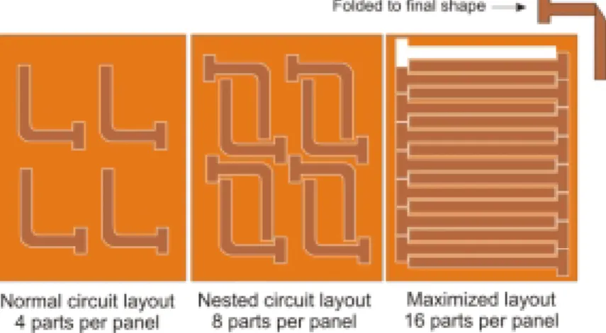 Figure 5-4 Proper circuit nesting can greatly improve panel yield and lower overall cost