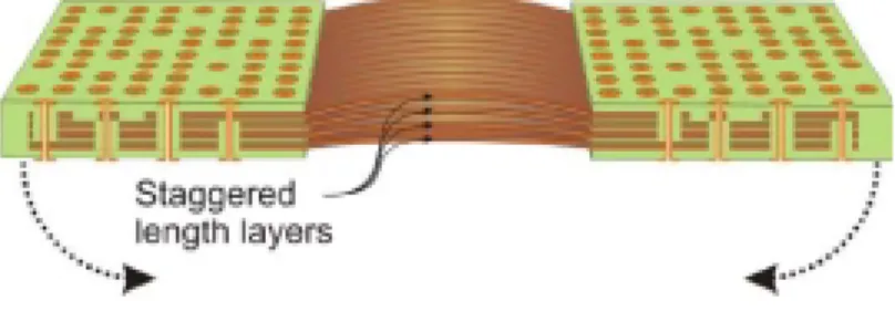 Figure 5-5 Staggered length designs facilitate bending of the ﬂ ex circuit; 