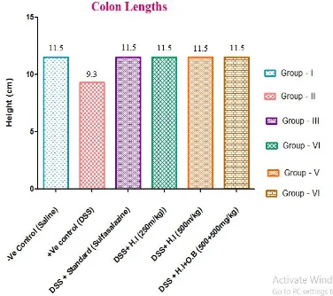Figure 4: Colon weights measured at the end of the study 