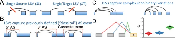 Figure 4: Schematic depicting some of the classical binary events that are quantiﬁed byevent-based methods such as rMATS and MISO
