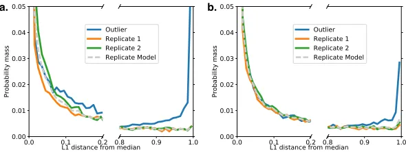 Figure 6: Distribution of L1 divergences over LSVs for a group of three mouse tissuereplicates with an induced outlier