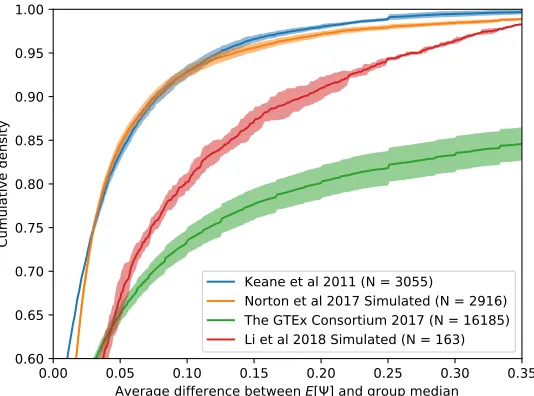 Figure 12: Distribution of absolute deviations in empirical Ψ for two real and two simulateddatasets.N: Number of LSVs represented.Lines and ribbons represent mean and ±1standard deviation, respecitvely, of three random subsamples from the original dataset