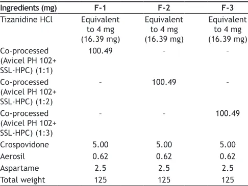 TABLE 1: COMPOSITION OF FORMULATED ORODISPERSIBLE TABLETS CONTAINING TIZANIDINE HCl