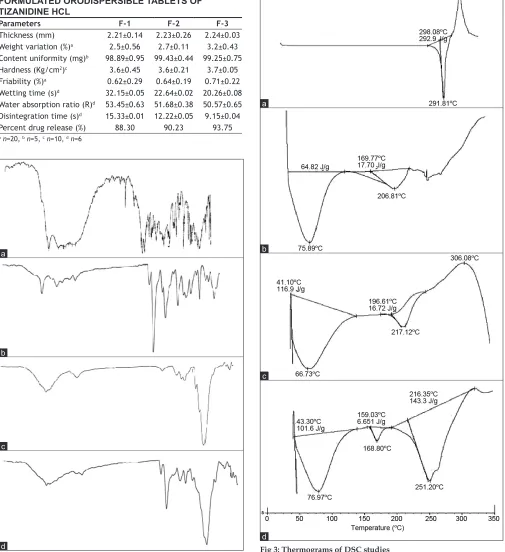 Fig 3: Thermograms of DSC studies(a) Tizanidine HCl; (b) Physical mixture (Avicel pH 102 with SSL-Hydroxypropylcellulose); (c) Co-processed excipient base (Avicel pH 102 with SSL-Hydroxypropylcellulose); (d) Formulation F3