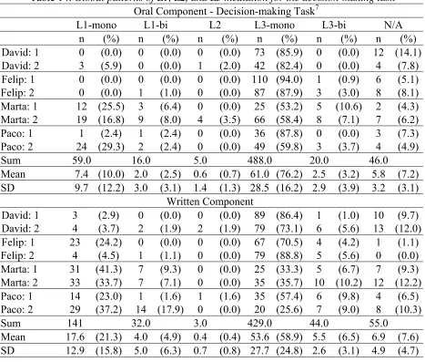 Table 14: Global patterns of L1, L2, and L3 mediation for the decision-making task 7