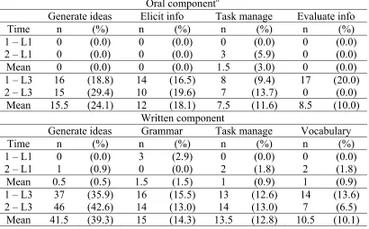 Table 15: Specific L1/L3 mediating functions for the decision-making task – David Oral component8 