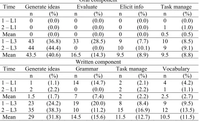 Table 16: Specific L1/L3 mediating functions for the decision-making task – Felip Oral component 