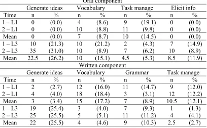 Table 17: Specific L1/L3 mediating functions for the decision-making task – Marta Oral component 