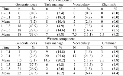 Table 18: Specific L1/L3 mediating functions for the decision-making task – Paco Oral component 