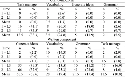 Table 21: Specific L1/L3 mediating functions for the story completion task – Felip Oral component 