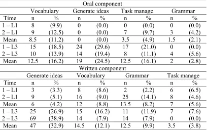 Table 22: Specific L1/L3 mediating functions for the story completion task – Marta 