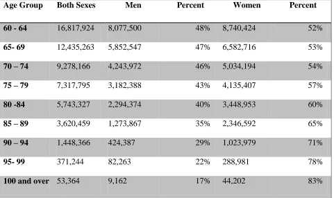 Table 2.1: Age Distribution by Gender - 2010 