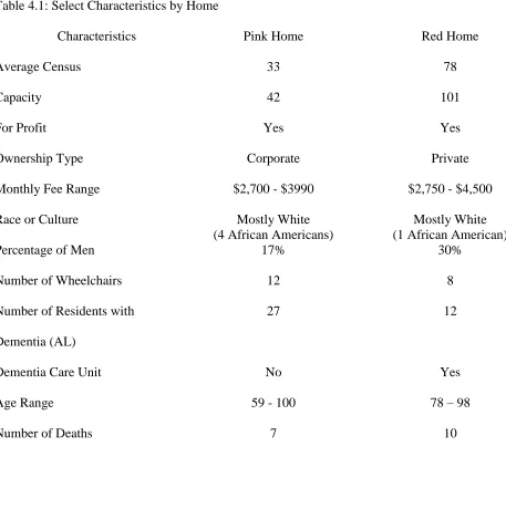 Table 4.1: Select Characteristics by Home 